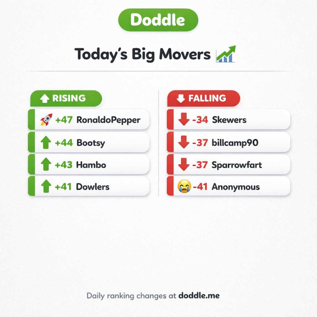 📊 Today’s Big Movers – Monday