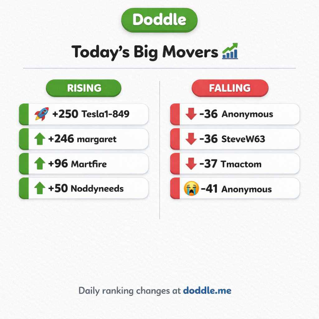 📊 Today’s Big Movers – Tuesday