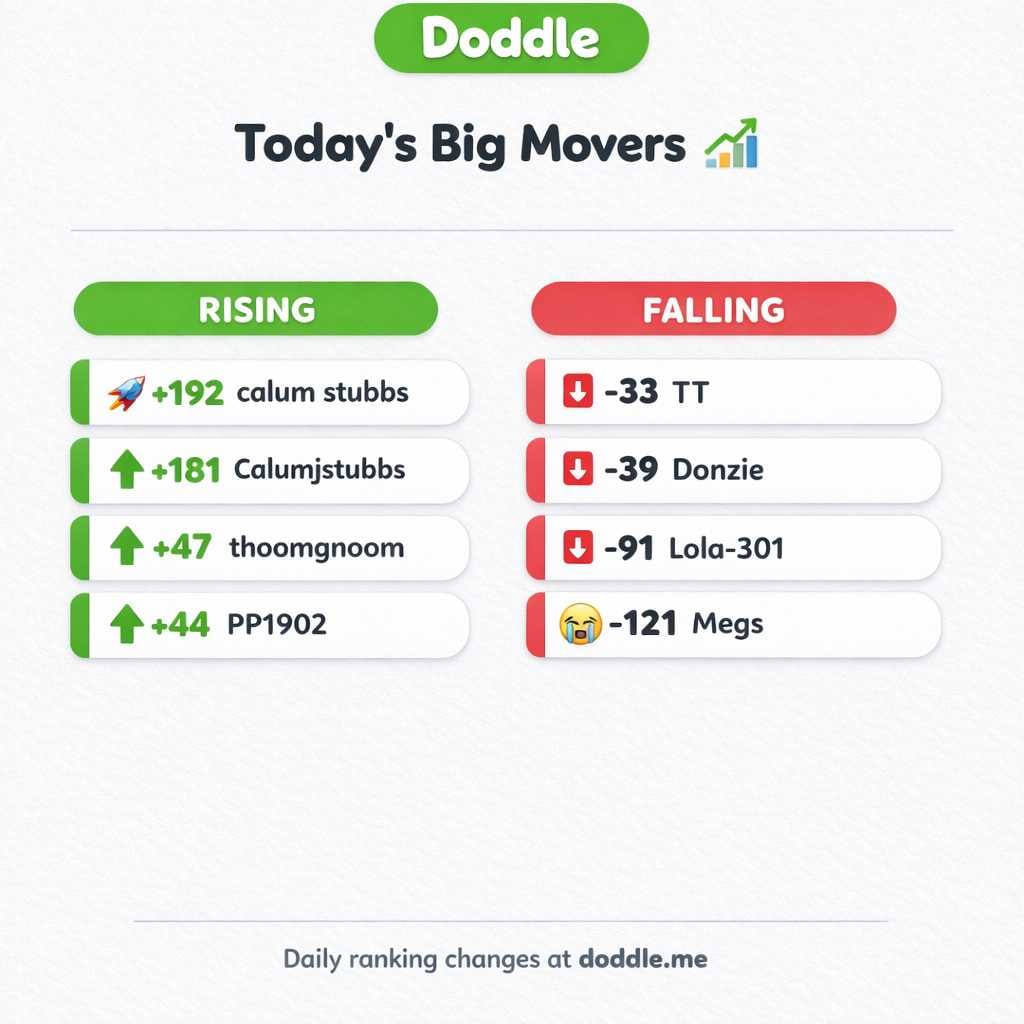 📊 Today’s Big Movers – Wednesday