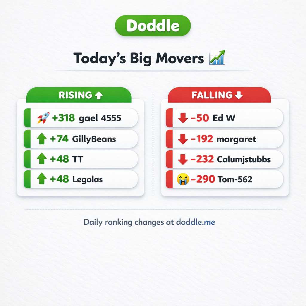 📊 Today’s Big Movers – Thursday