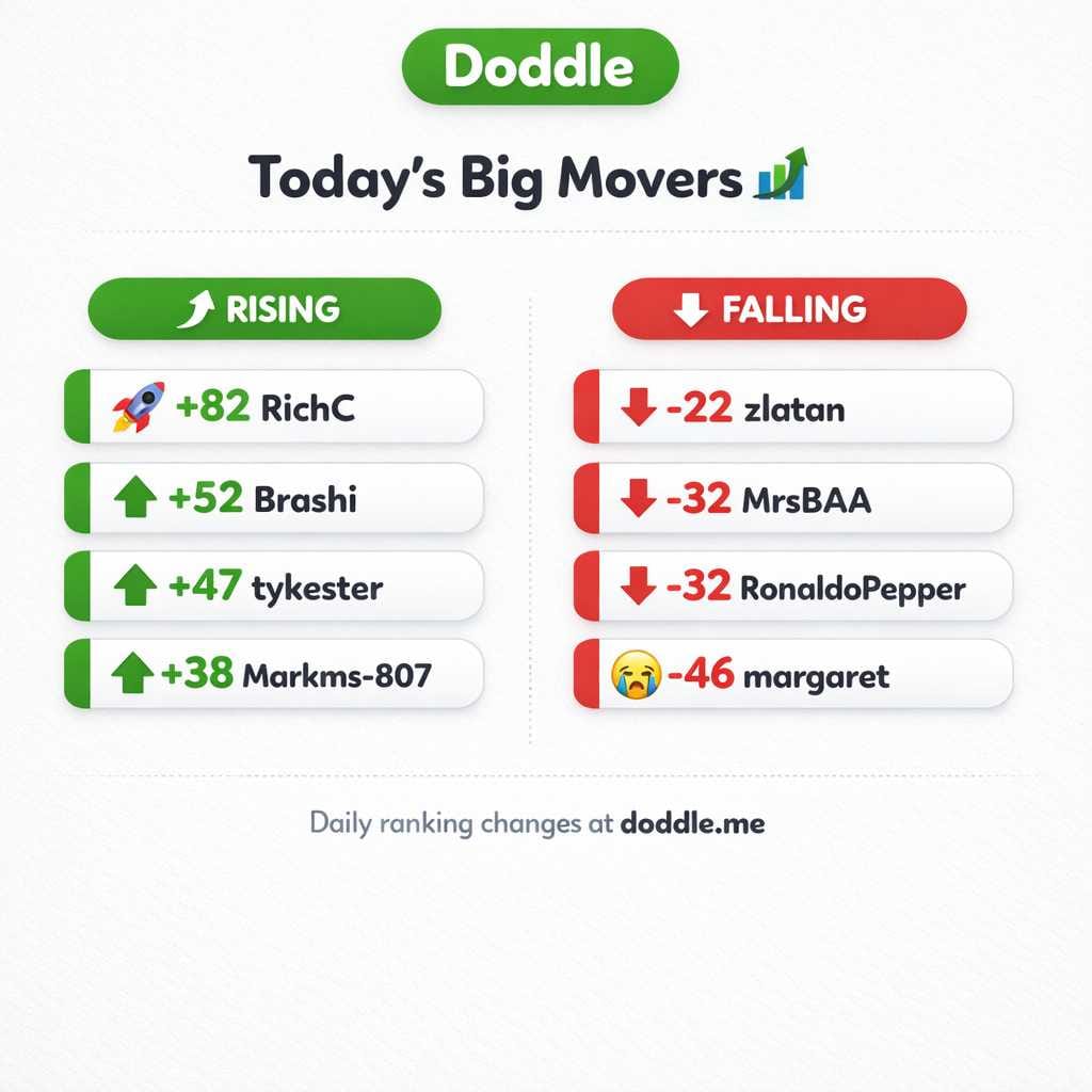 📊 Today’s Big Movers – Sunday