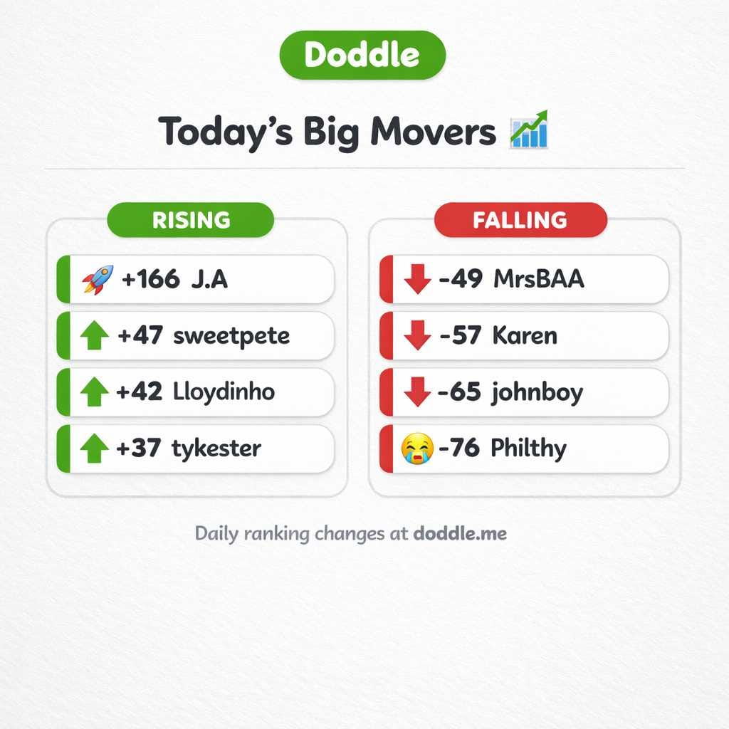 📊 Today’s Big Movers – Monday