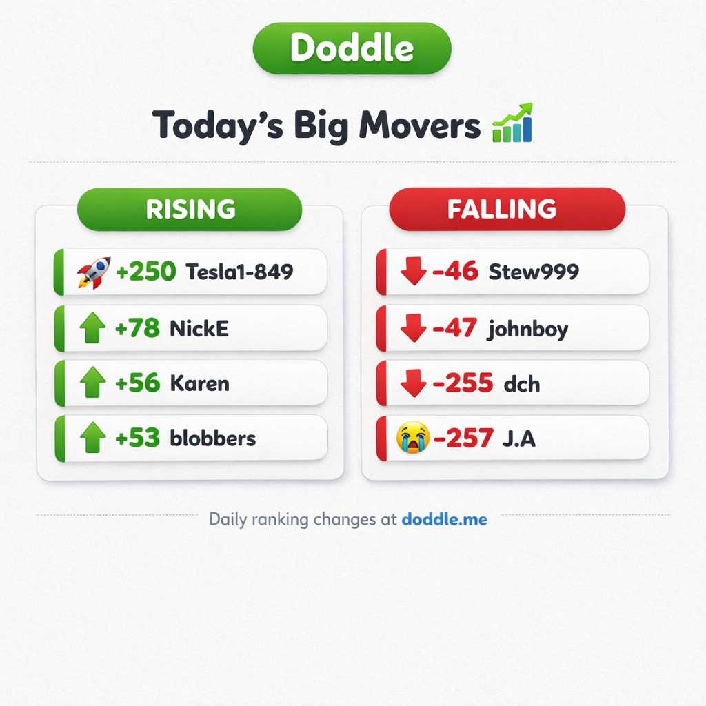📊 Today’s Big Movers – Tuesday