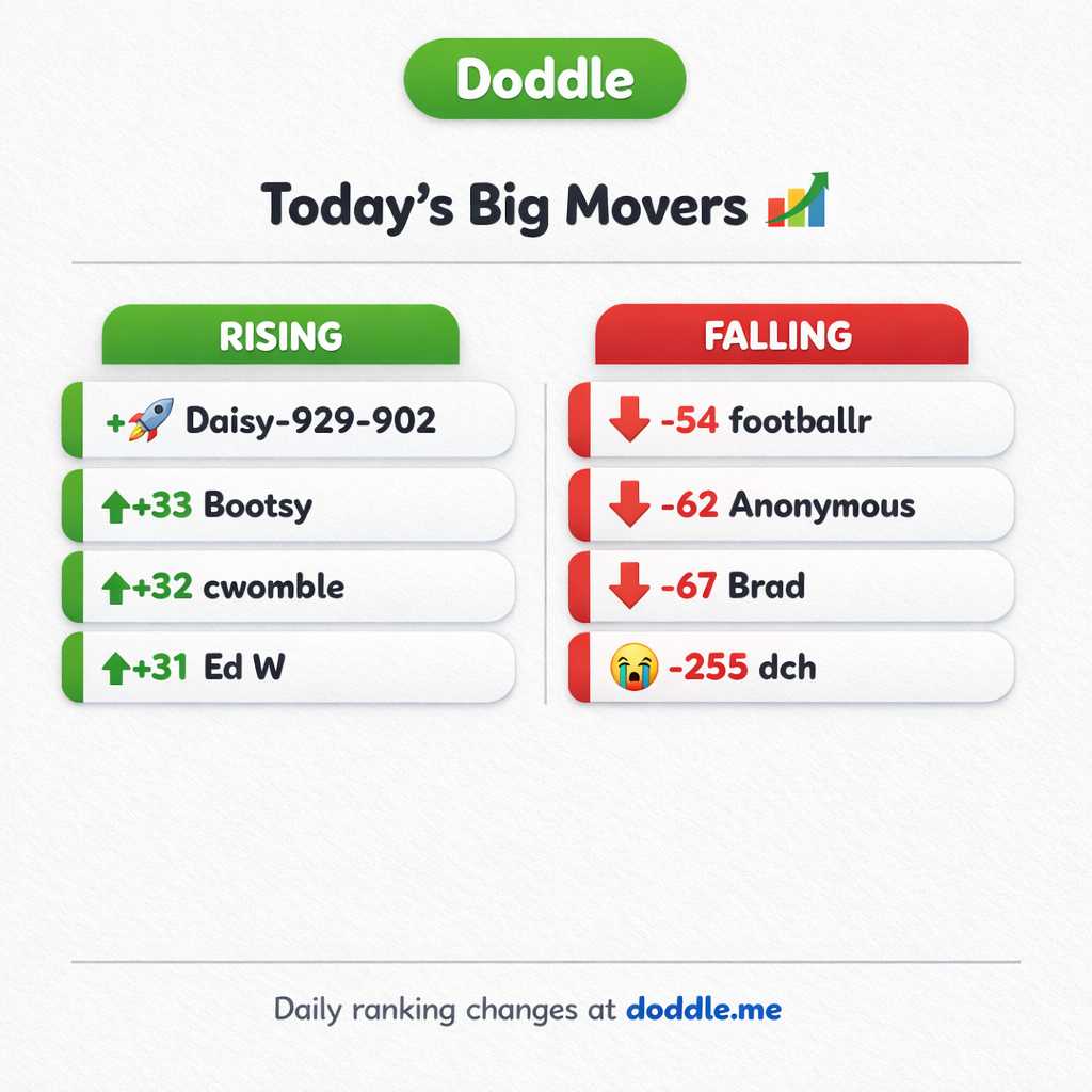 📊 Today’s Big Movers – Wednesday