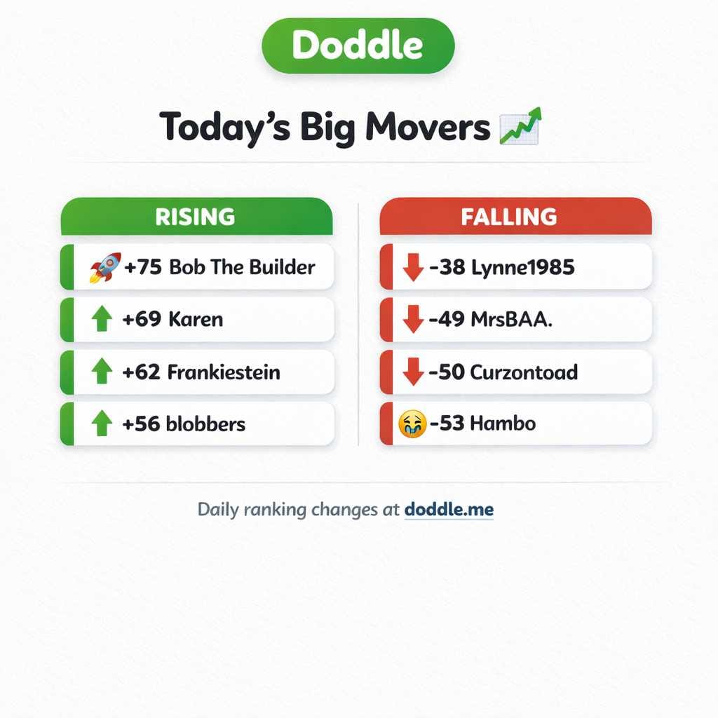 📊 Today’s Big Movers – Thursday