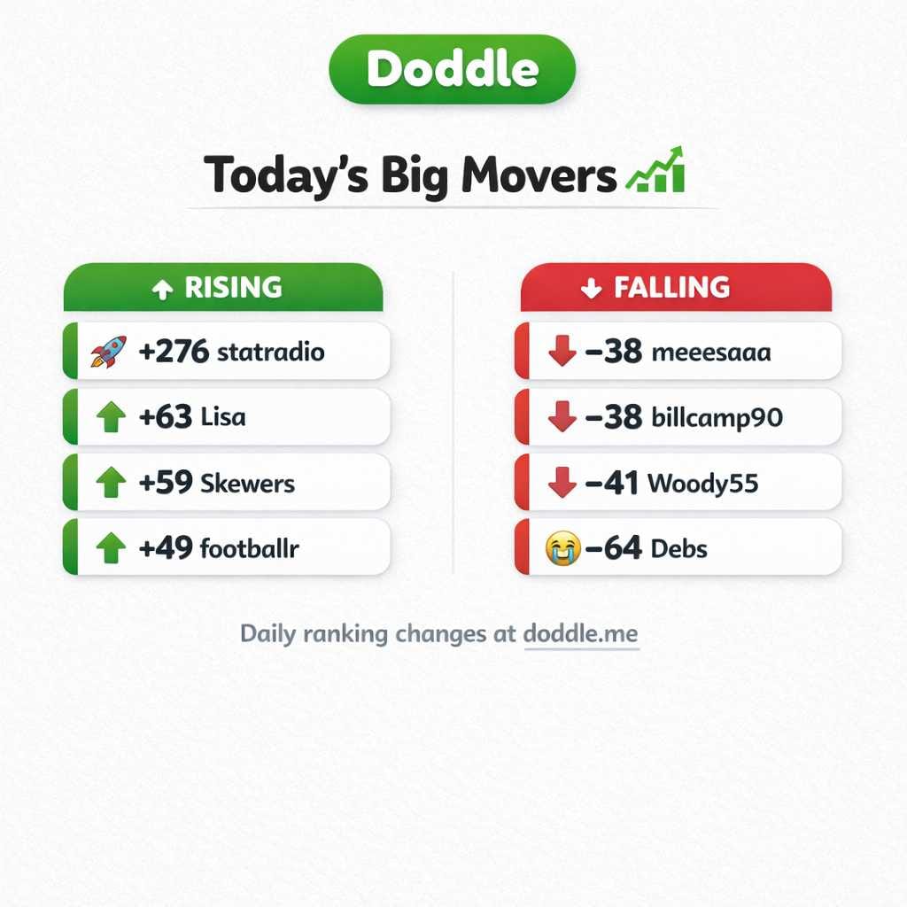 📊 Today’s Big Movers – Saturday
