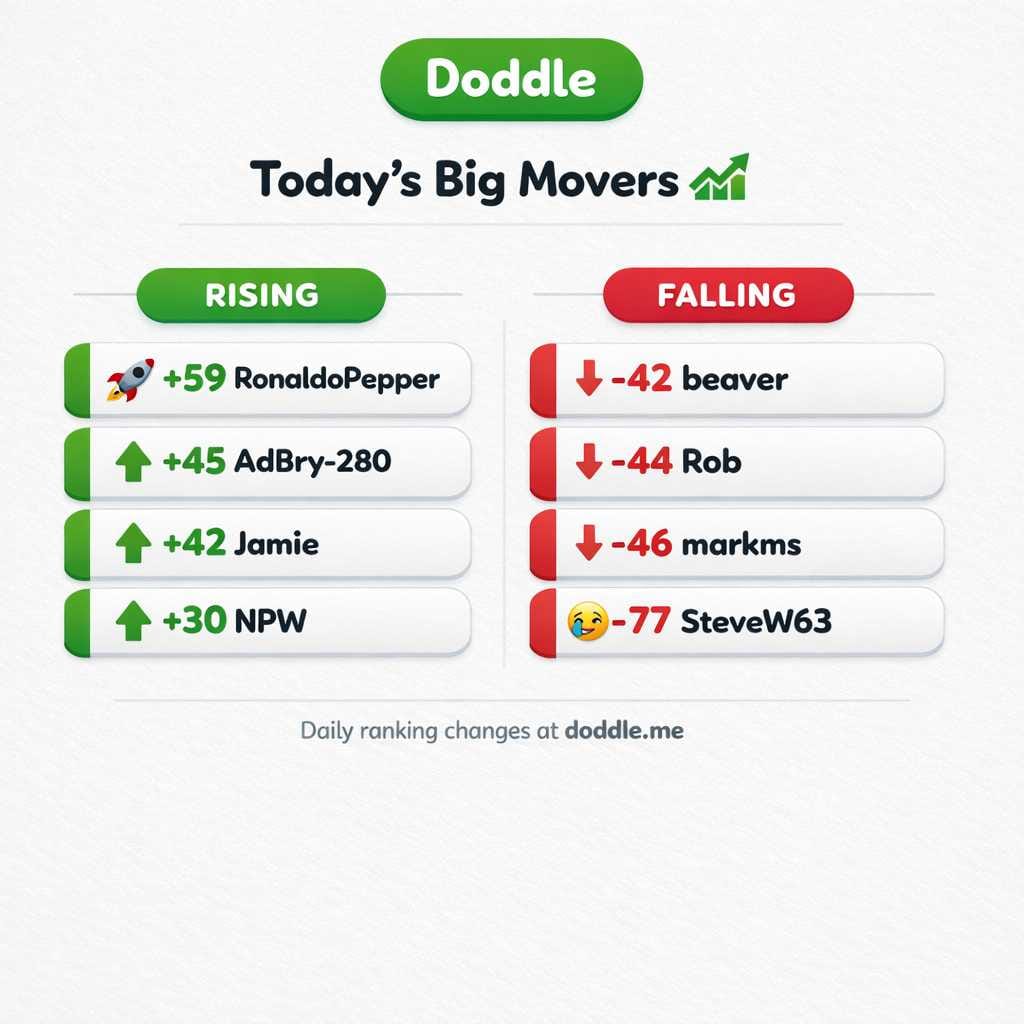 📊 Today’s Big Movers – Monday