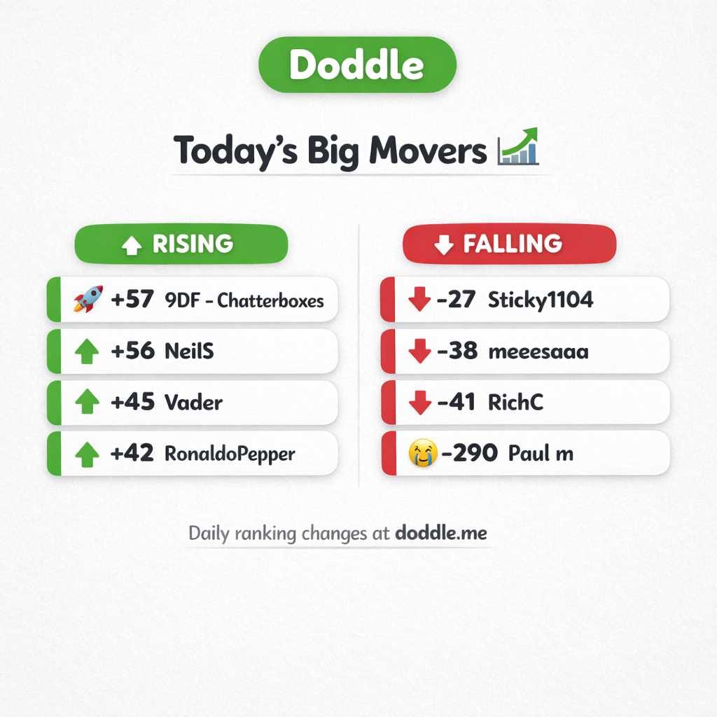 📊 Today’s Big Movers – Tuesday