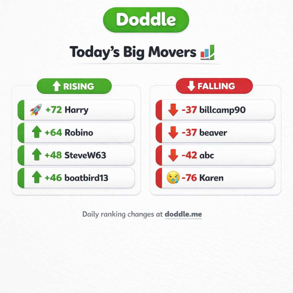 📊 Today’s Big Movers – Wednesday