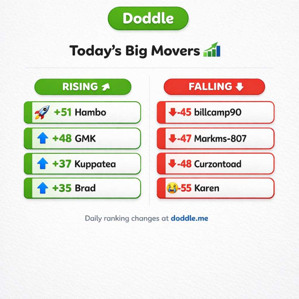 📊 Today’s Big Movers – Thursday