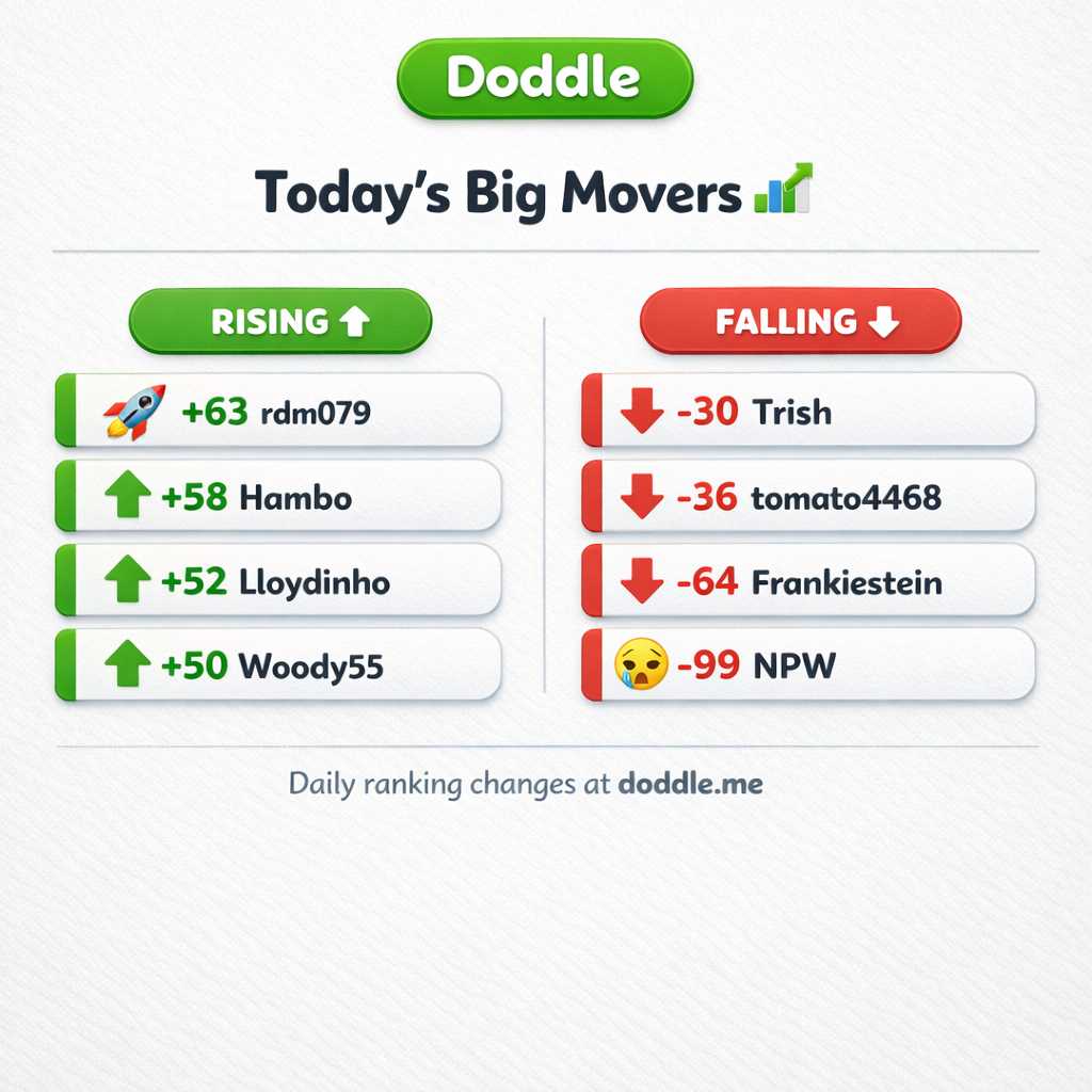 📊 Today’s Big Movers – Friday