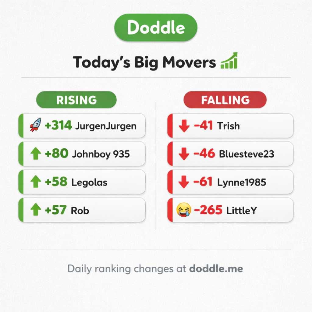 📊 Today’s Big Movers – Sunday