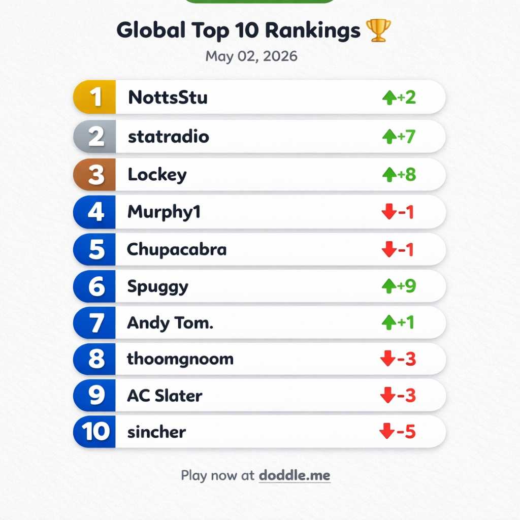 🏆 Global Top 10 Rankings – May 02, 2026