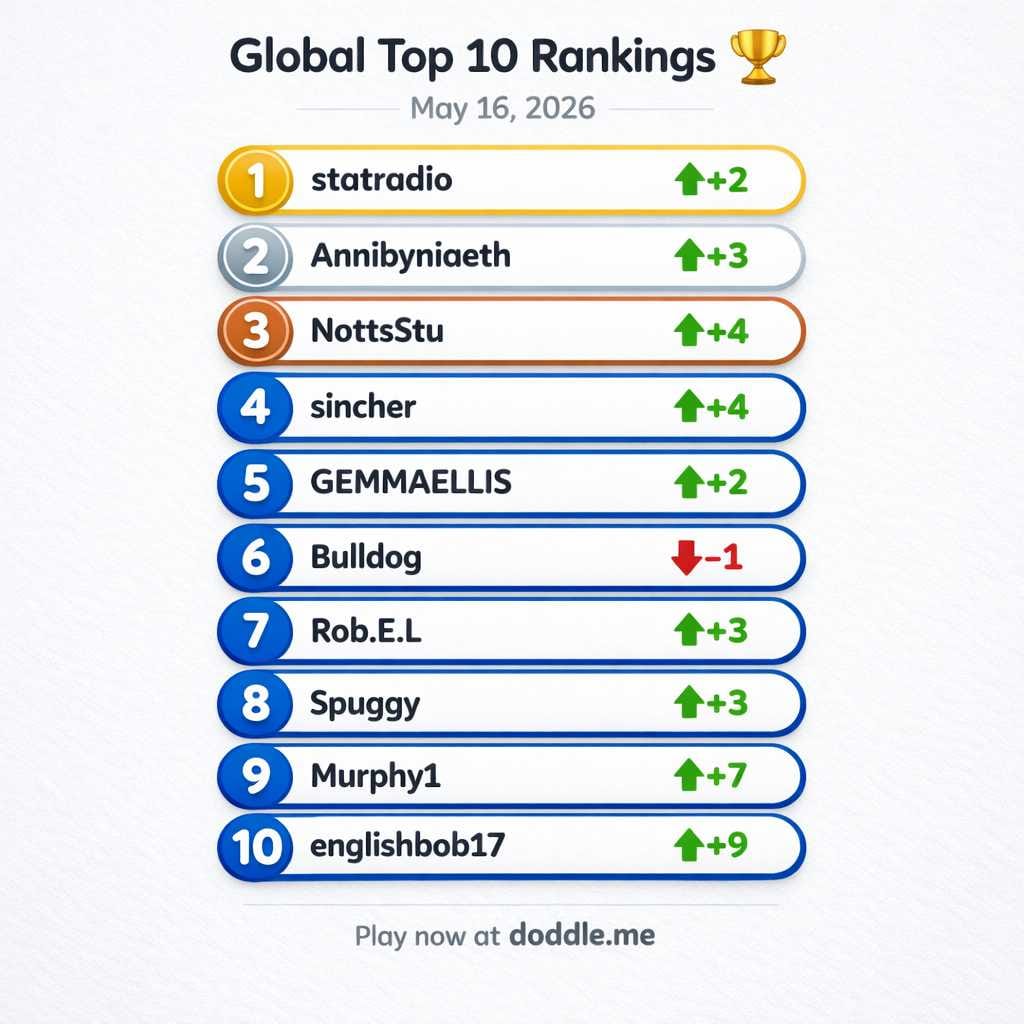 🏆 Global Top 10 Rankings – May 16, 2026