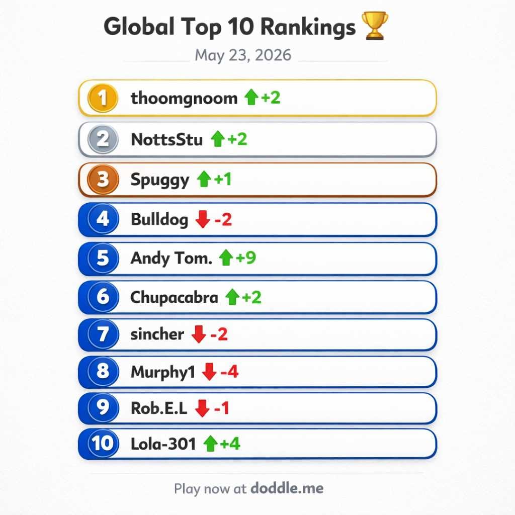 🏆 Global Top 10 Rankings – May 23, 2026