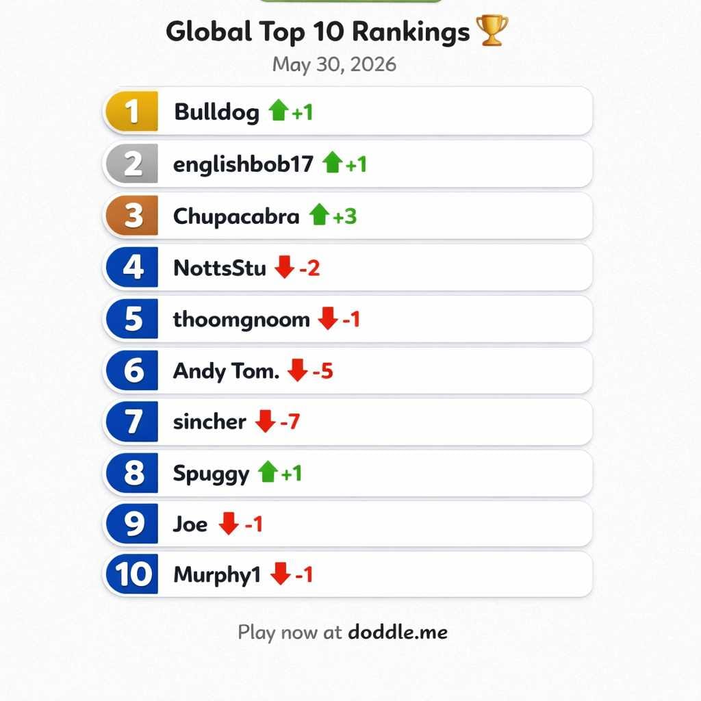 🏆 Global Top 10 Rankings – May 30, 2026