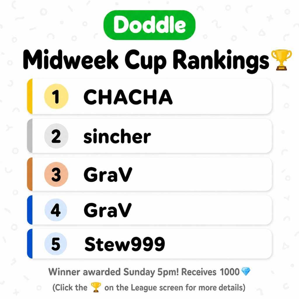 🏆 Current Weekly Cup Rankings