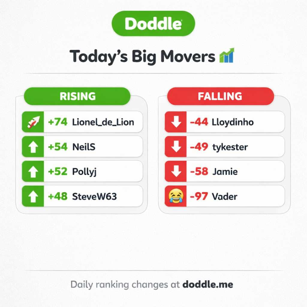 📊 Today’s Big Movers – Monday