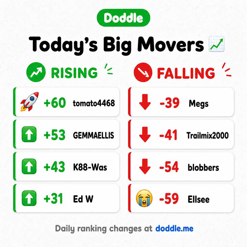 📊 Today’s Big Movers – Wednesday