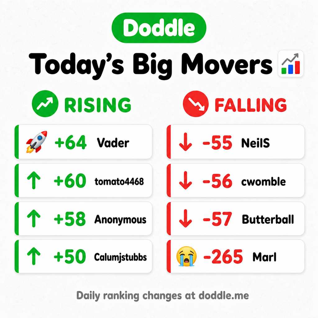 📊 Today’s Big Movers – Thursday