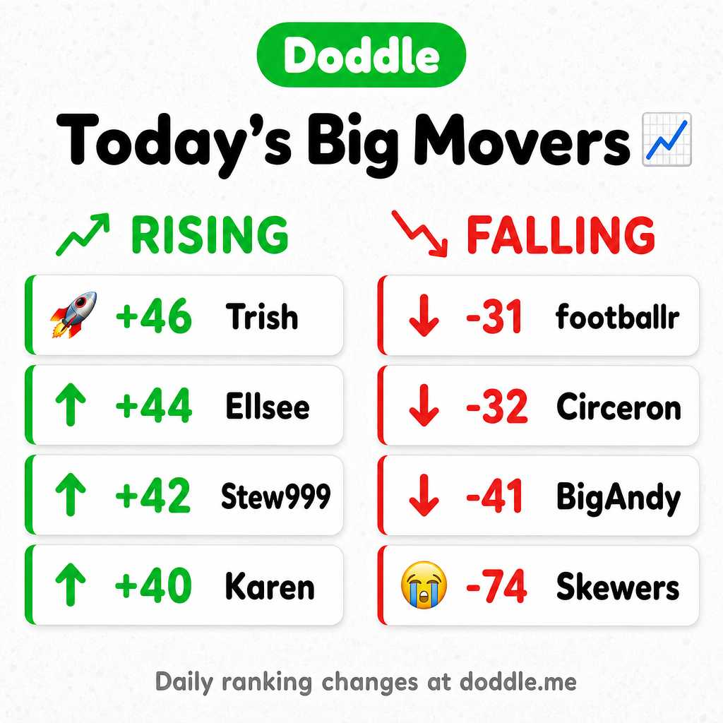 📊 Today’s Big Movers – Sunday