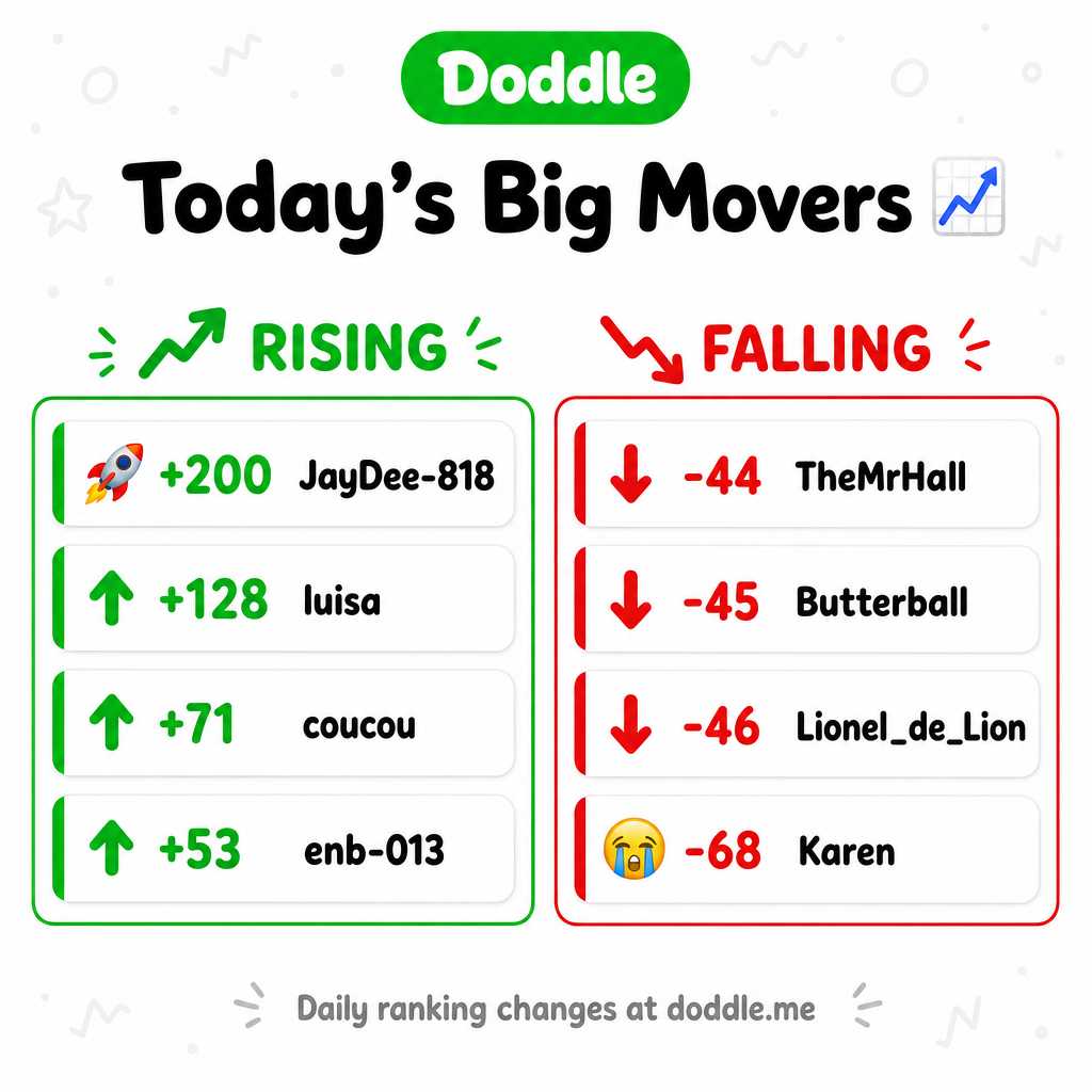 📊 Today’s Big Movers – Monday