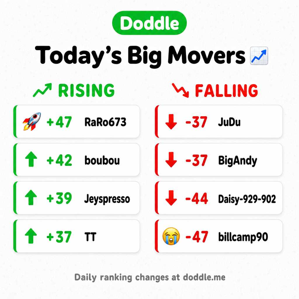 📊 Today’s Big Movers – Tuesday