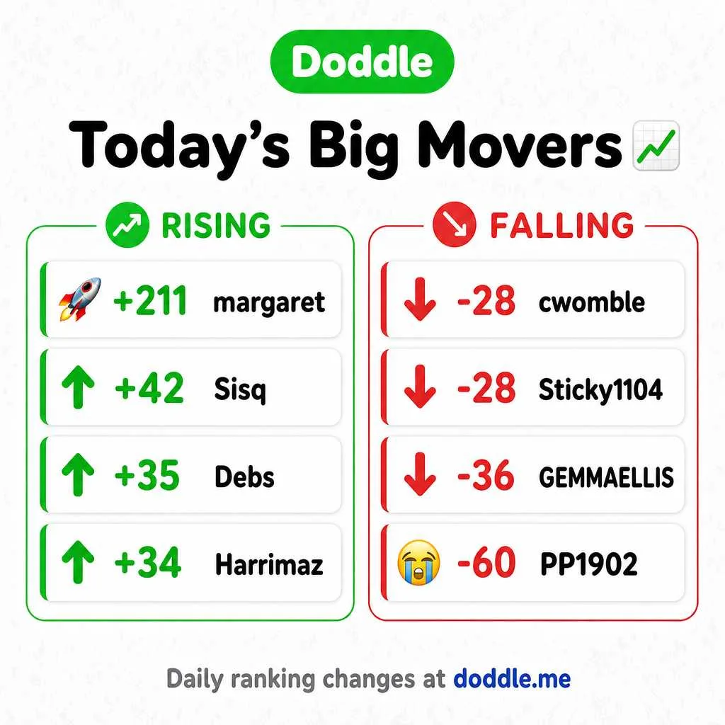 📊 Today’s Big Movers – Wednesday
